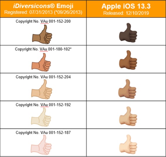 Judge Dismisses Copyright Lawsuit Against Apple Over Racially Diverse Emoji  + Skin Tones